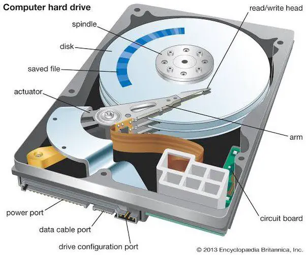 Do hard disk drives contain no moving parts True or false