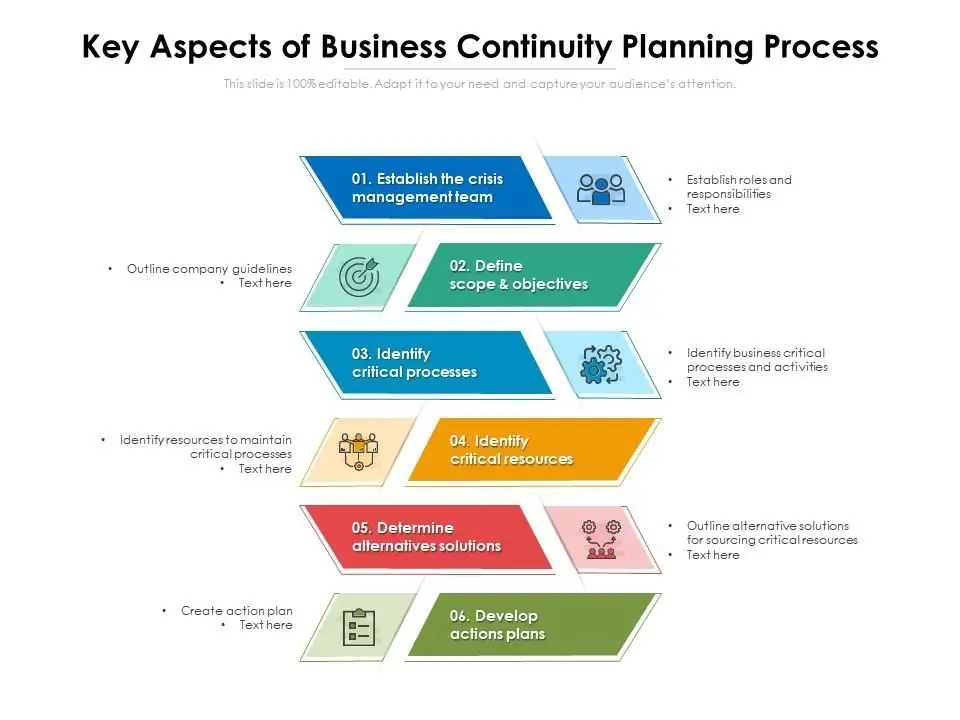 What are the 5 components of a business continuity plan