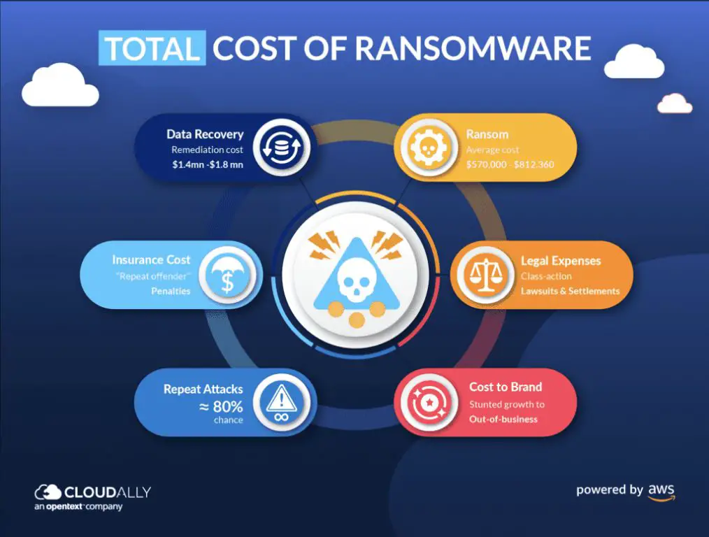 What is the average cost in USD to recover from a ransomware attack