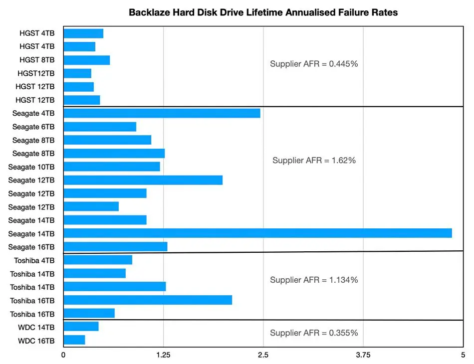 What is the highest failure rate for Seagate hard drives