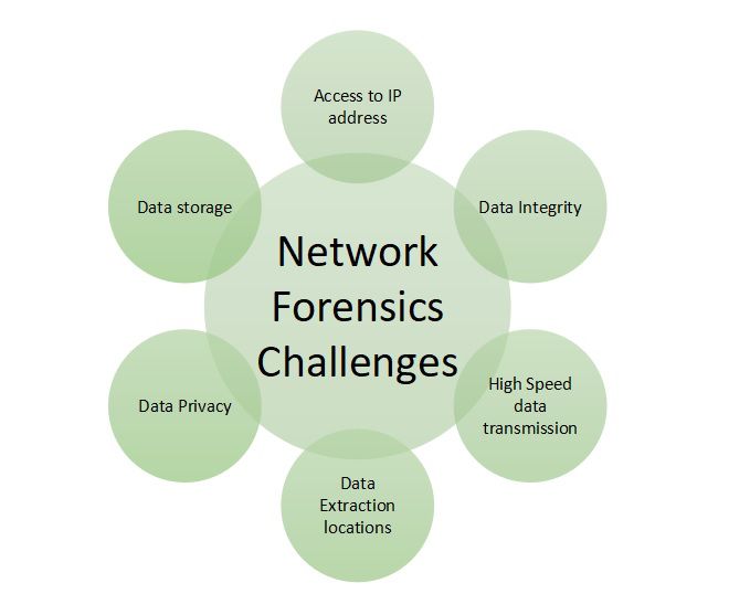 What are the challenges of network forensics
