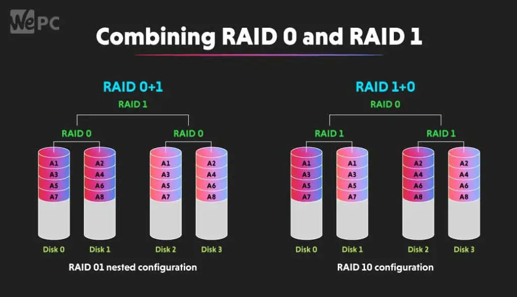 Can you combine RAID 0 and RAID 1