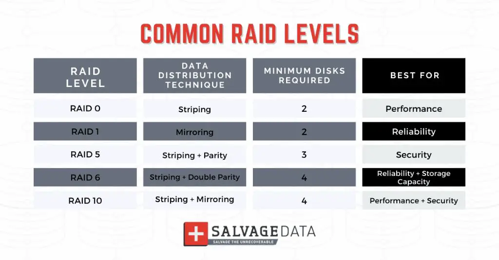 What are RAID configurations