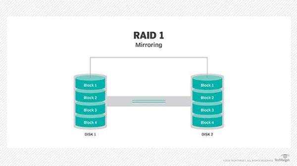 What advantages does RAID 5 have over RAID 0 and RAID 1 disadvantages?