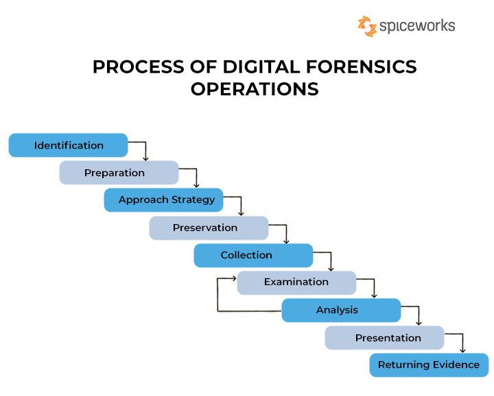 What is digital forensic methodology or process