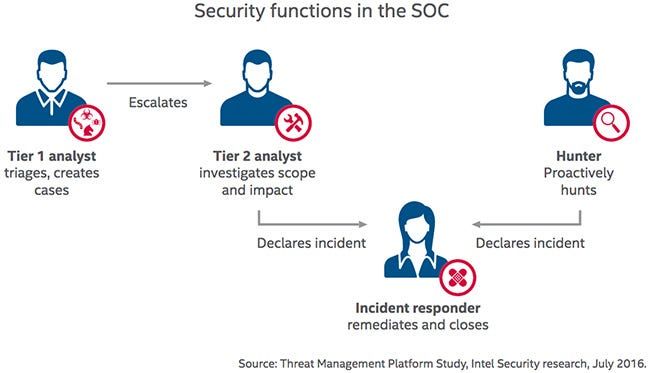 What is triaging in SOC