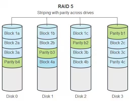 Does RAID 5 require a minimum of 2 disks