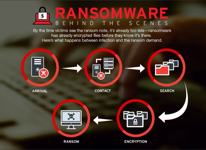 What usually happens after the ransomware infects your device