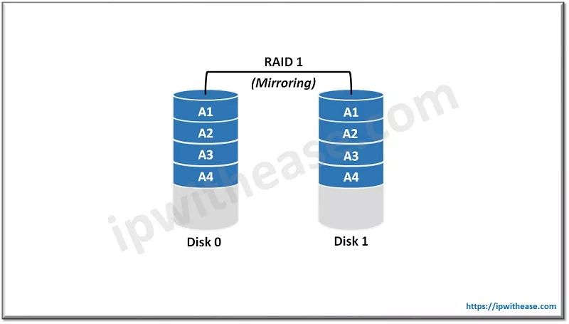 Is software RAID 0 fast