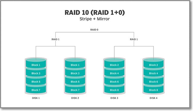 Which RAID solution for redundancy over performance with 2 drives
