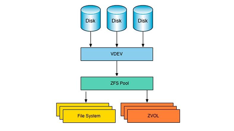 Why use ZFS on Linux