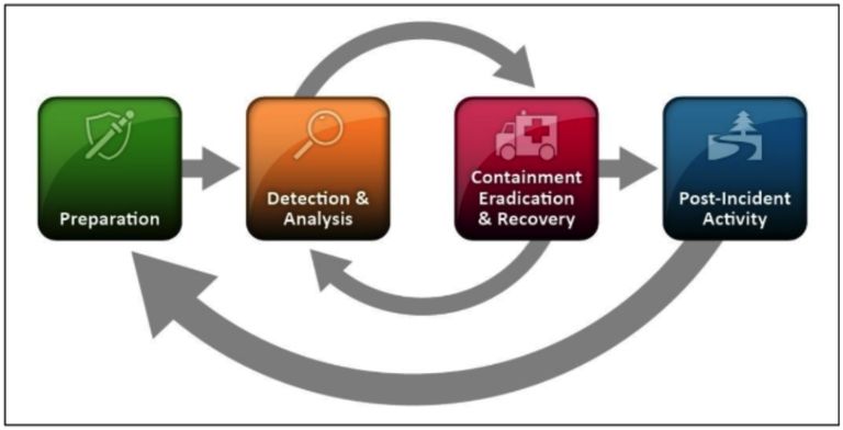 What is the incident response analysis phase