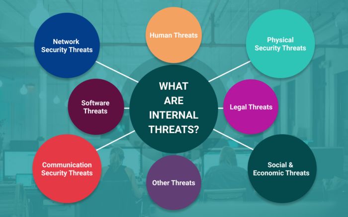 What is internal and external threats