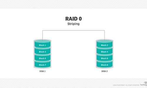 Does RAID 0 use striping?