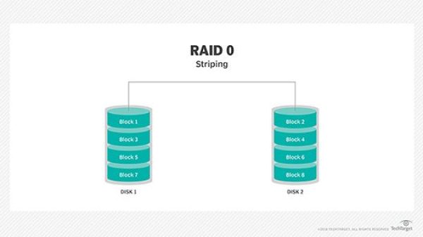 Does RAID 0 use striping?