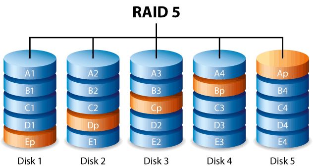 Is RAID 5 obsolete