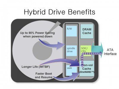 What are hybrid drives and what are they used for