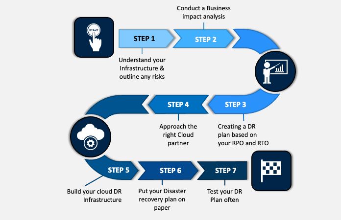 Which of the following are key parts of the disaster recovery testing process