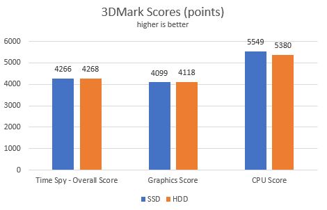 Does SSD improve FPS