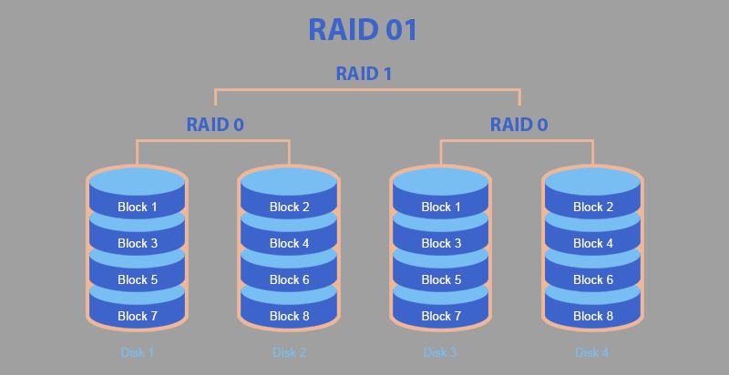 What is RAID 1 array