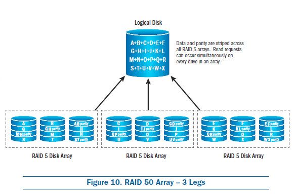 Which RAID configuration offers good performance but does not offer redundancy