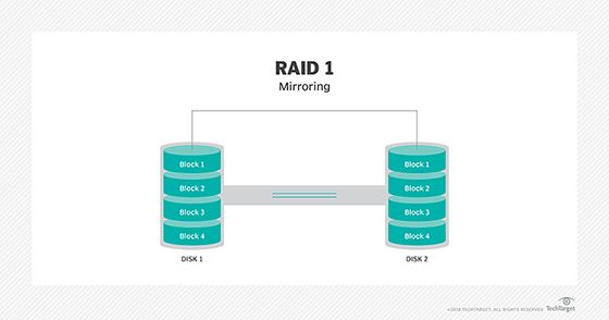 Which type of raid is known as disk striping