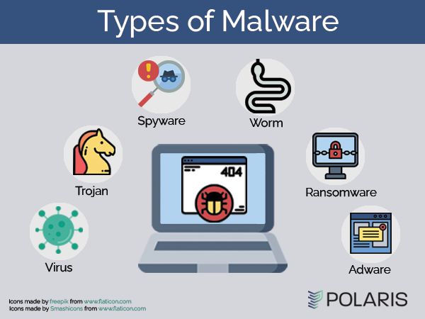 What malware spreads through networks