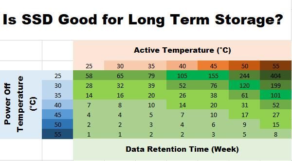 Is a hard drive or SSD better for long term storage