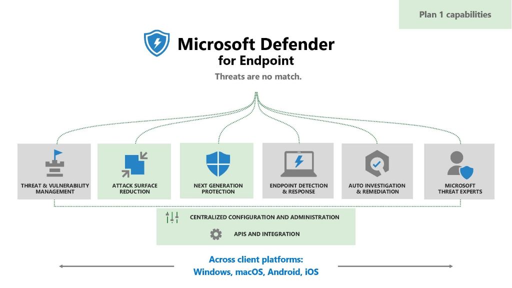 Which Microsoft 365 defender solution can detect a malware