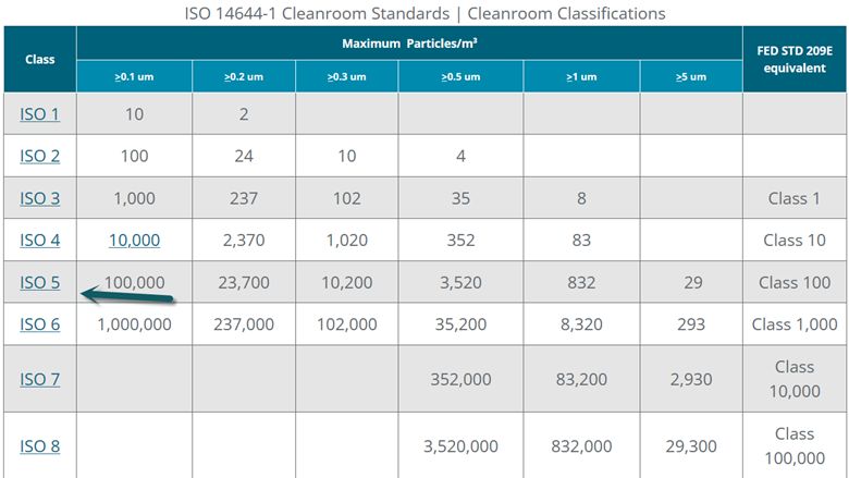 What is ISO Class 5 equivalent to