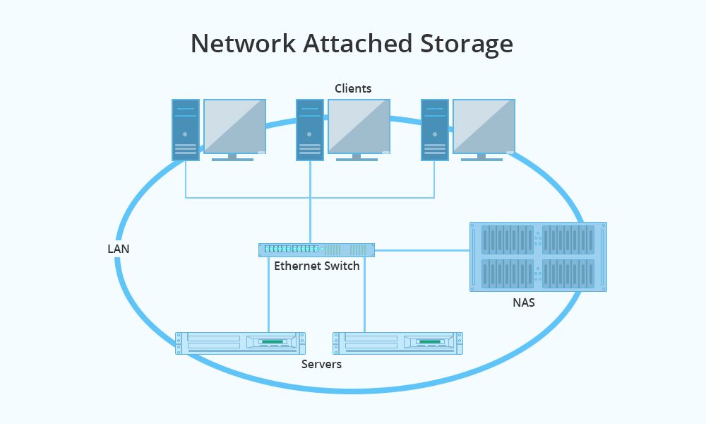 What is the difference between a NAS and a server drive