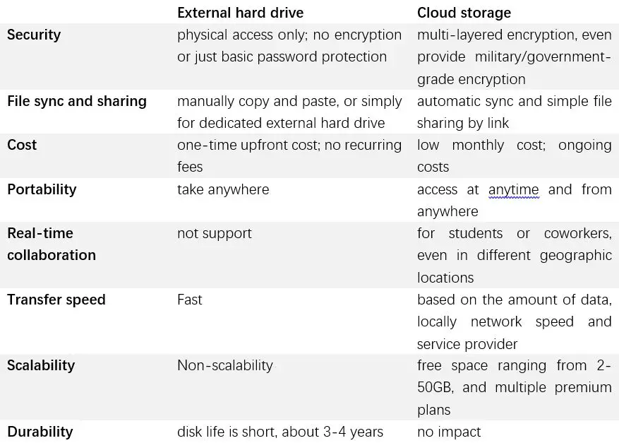 Is cloud storage better than external hard drive storage pros and cons