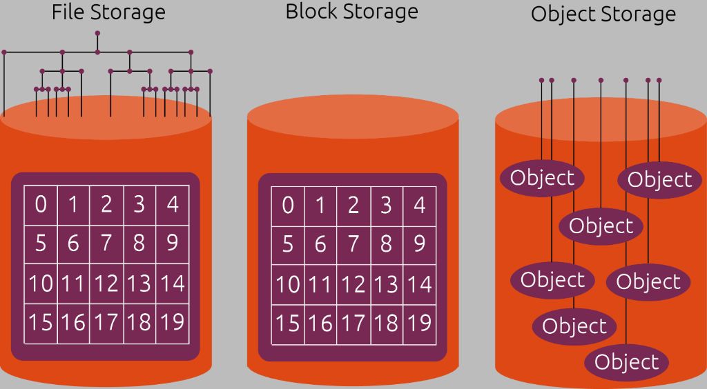 What are the two types of block storage