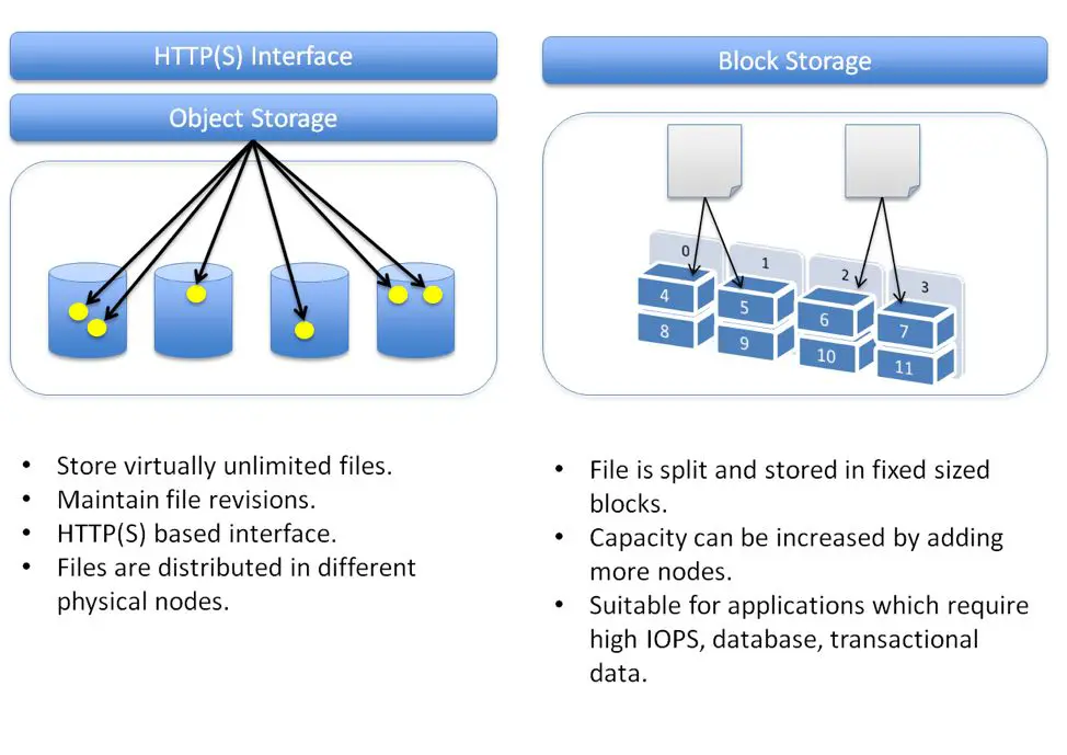 What is the advantage of block based storage over object based storage