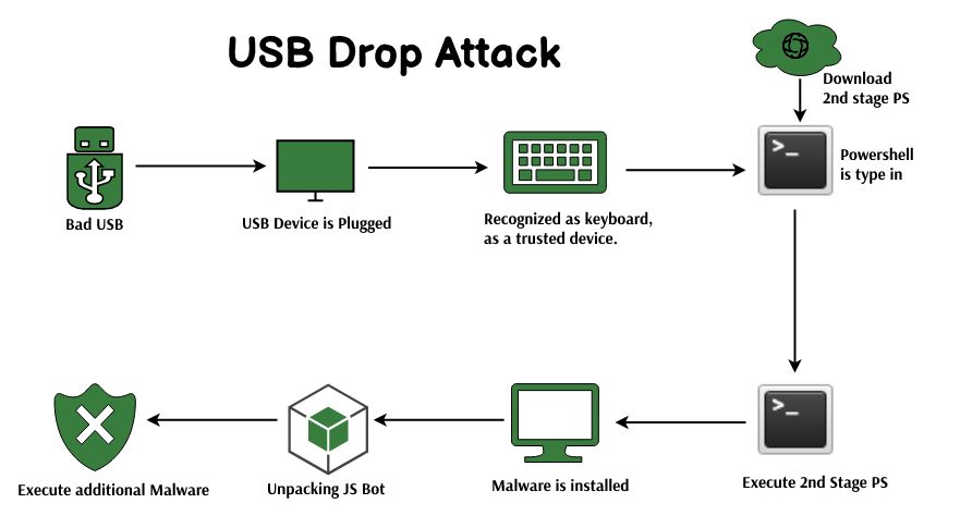 Does ransomware get spread by USB devices