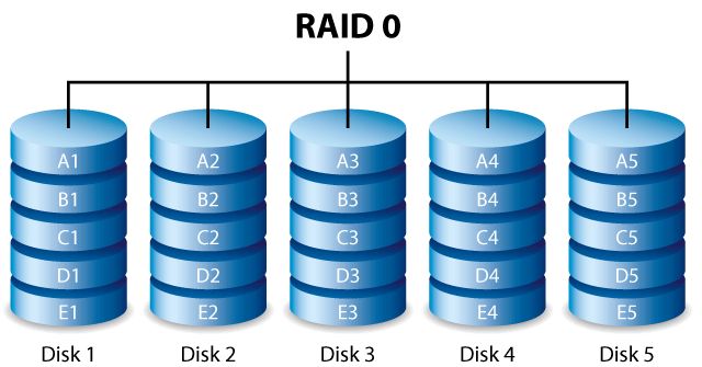 Is RAID 5 as fast as RAID 0