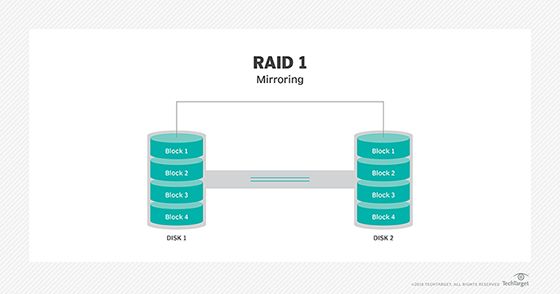 Is RAID 1 a striping