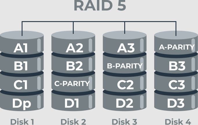 What is an advantage of RAID 5 over RAID I