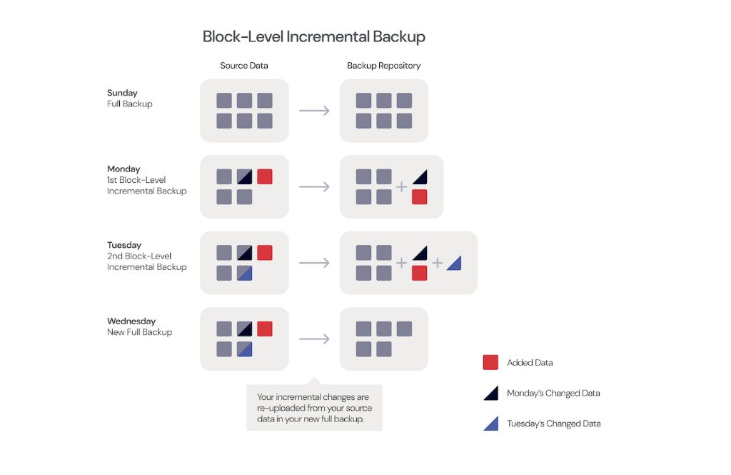 What is the difference between file-level and block-level backup