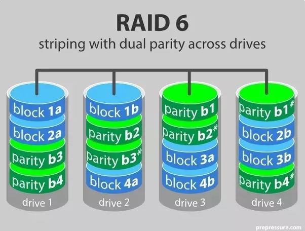 Can you run RAID with different size drives
