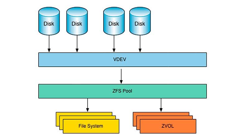 Is ZFS the best file system