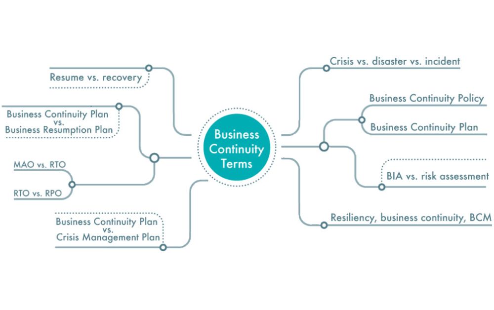 What is the business continuity plan as per ISO 27001