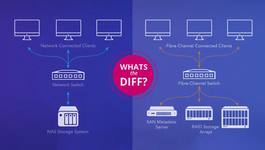 How do you identify it is NAS or SAN