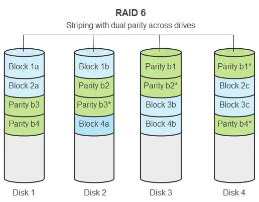 What operating systems support RAID 6
