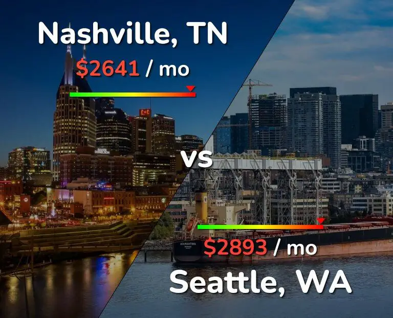 Is Seattle more expensive than Nashville