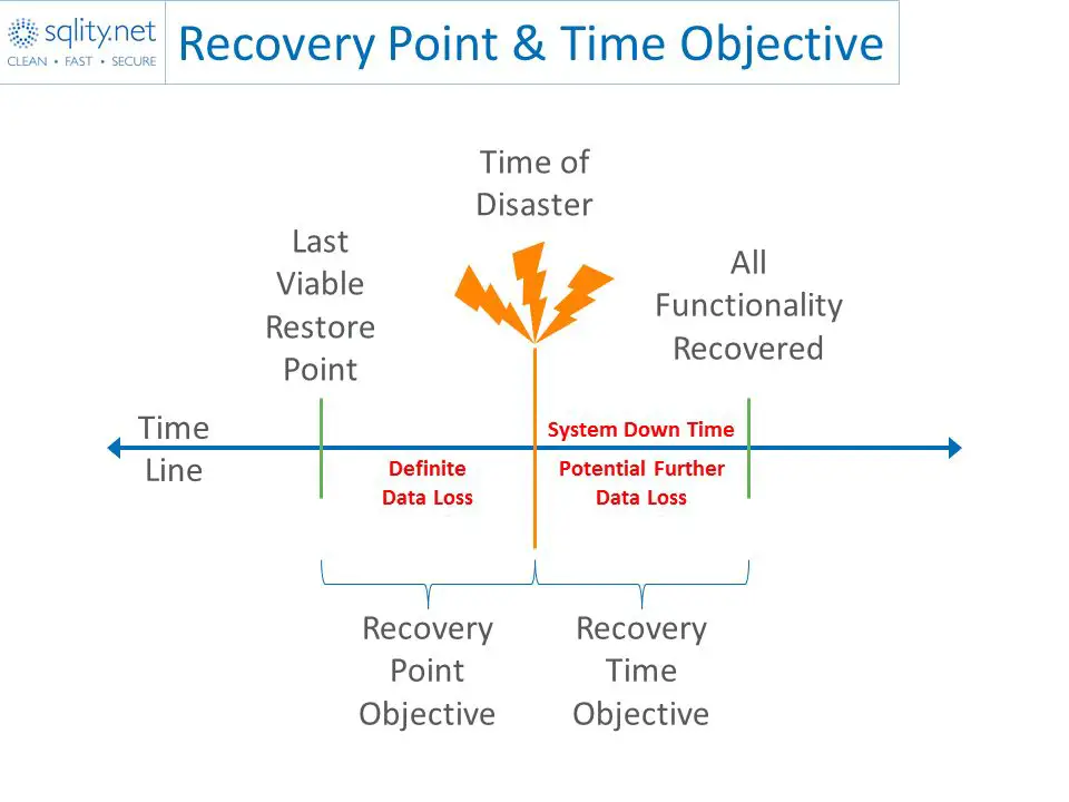 What is the difference between recovery time and recovery point objectives