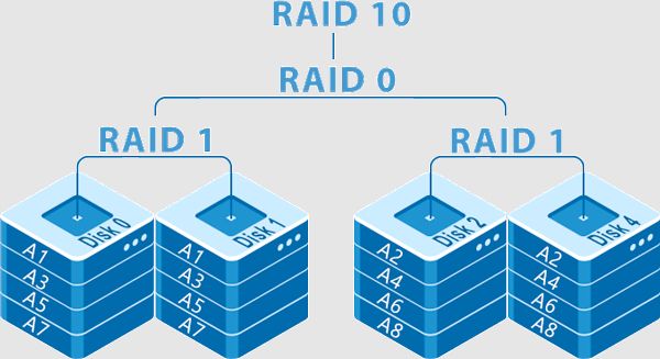 How to recover RAID 10 array