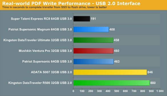 How fast is USB 3.0 compared to hard drive