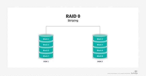 What is the RAID 0 method