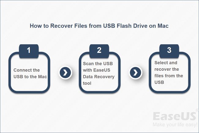 How to recover deleted files from USB flash drive on Mac free